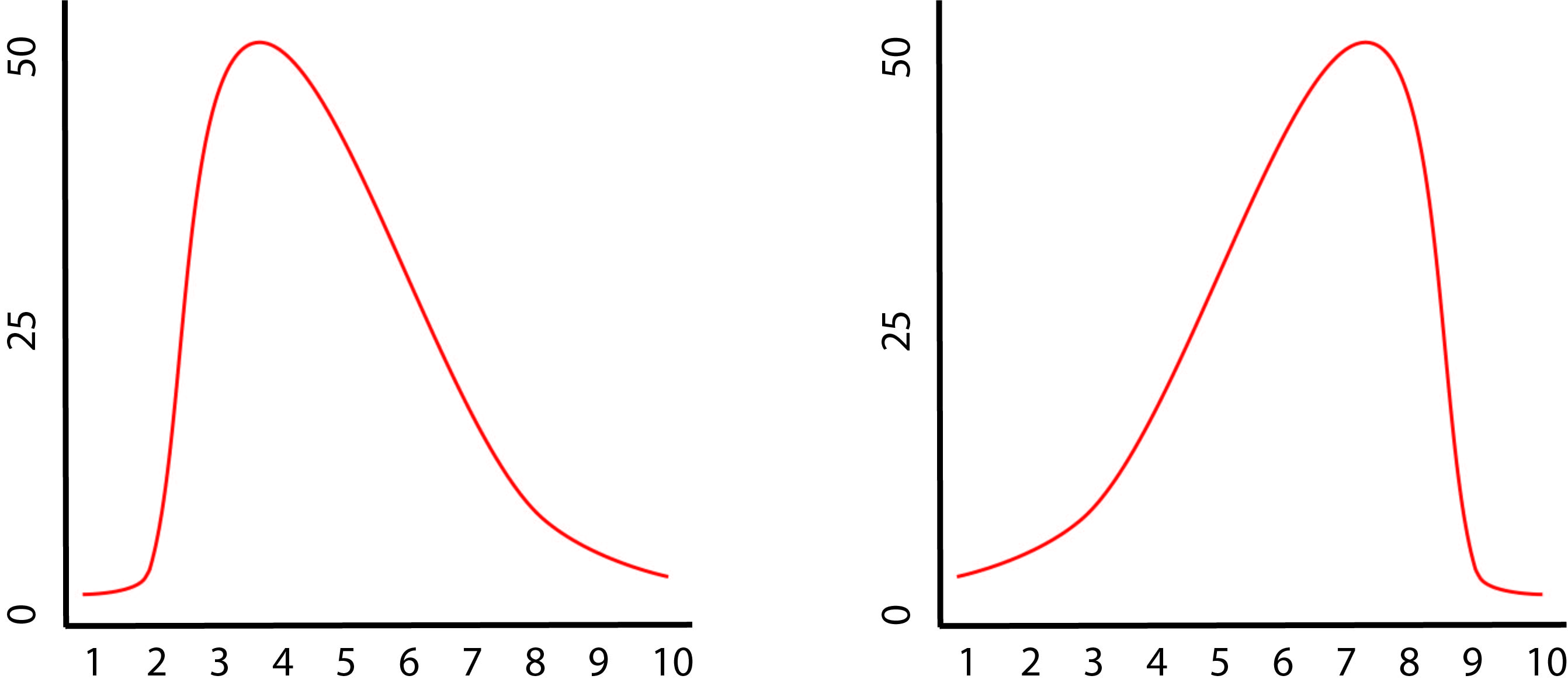 Standard deviation works only with a bell curve, if the curve is skewed it will not work
